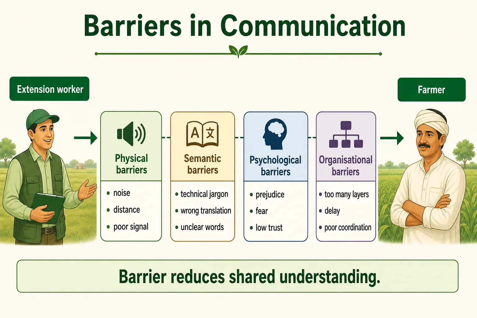 Communication flow from extension worker to farmer interrupted by physical, semantic, psychological, and organisational barriers