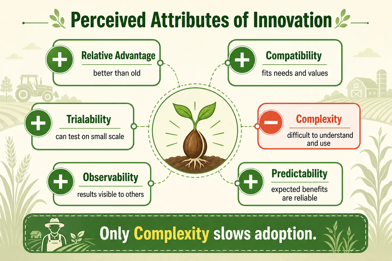 Perceived attributes of innovation showing relative advantage, compatibility, trialability, observability, and predictability as positive while complexity is negative