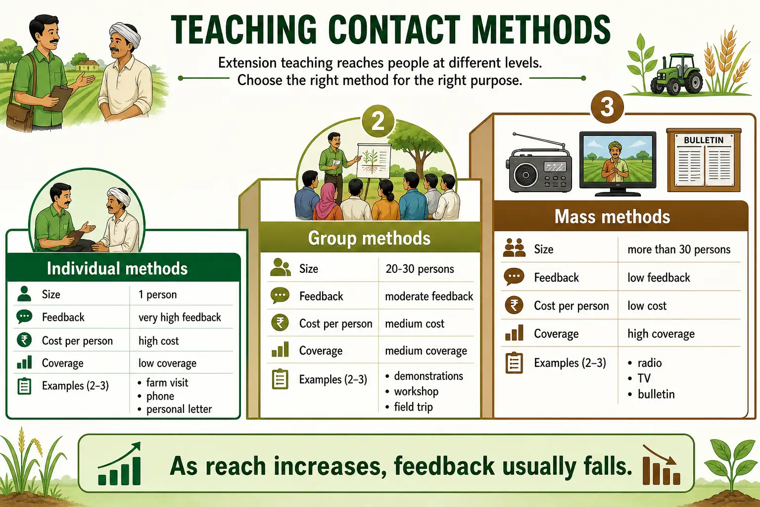 Teaching contact methods compared across individual, group, and mass methods by size, feedback, cost, coverage, and examples