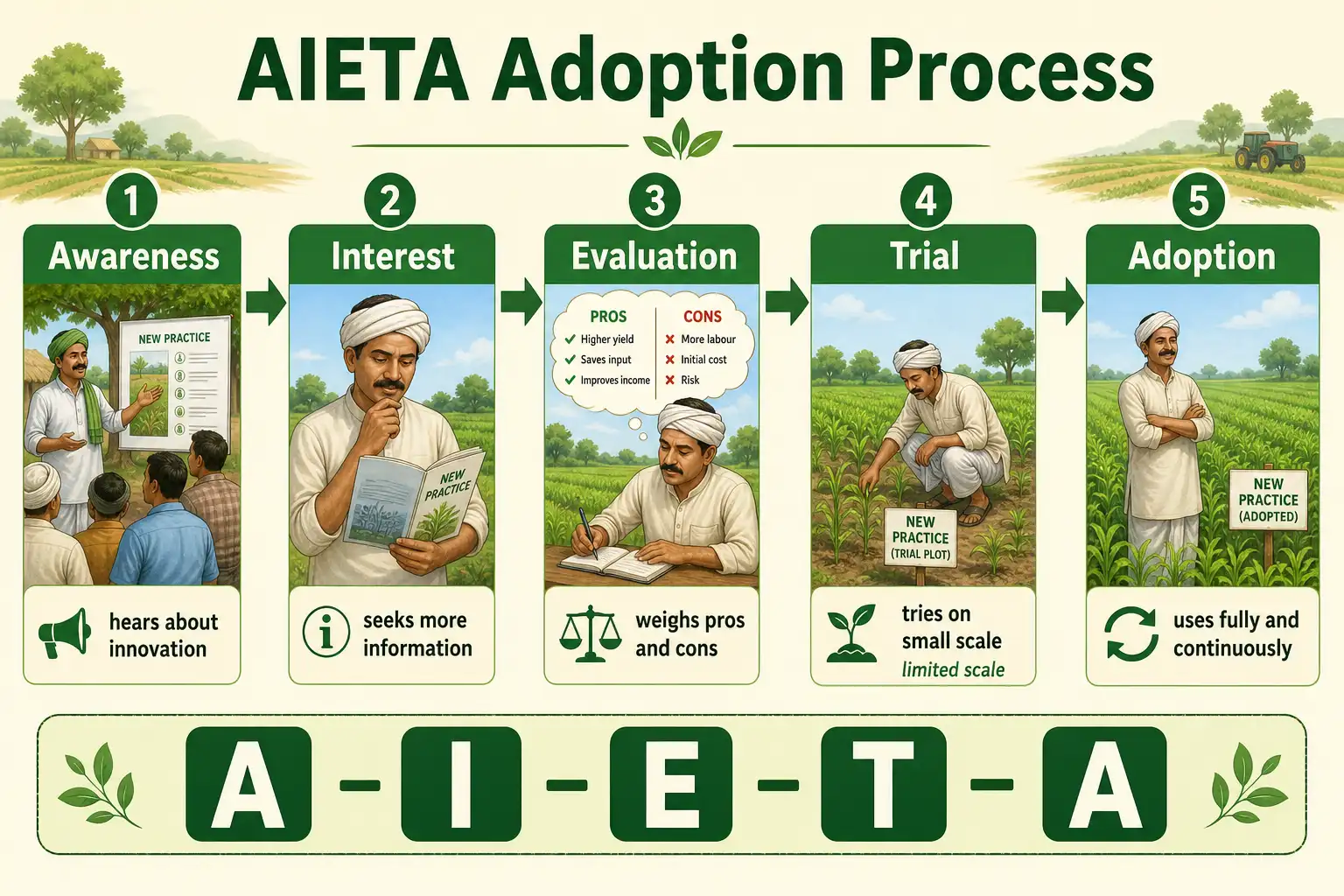 AIETA adoption process showing awareness, interest, evaluation, trial, and adoption as a five-stage flow