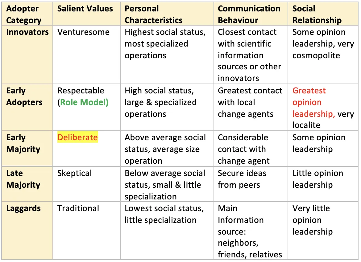 Detailed comparison table of five adopter categories showing characteristics, communication behaviour, and social status