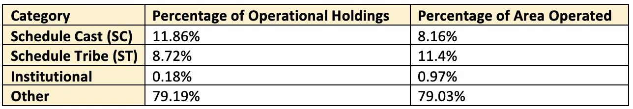 Pie chart showing percentage share of different social groups in number of operational holdings