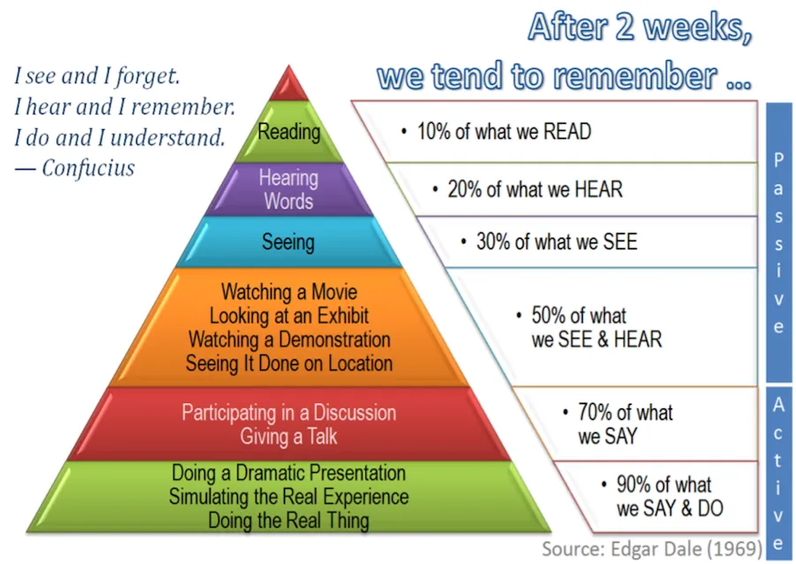 Edgar Dale's Cone of Experience showing increasing involvement and retention from abstract (reading) at the top to concrete (direct experience) at the bottom