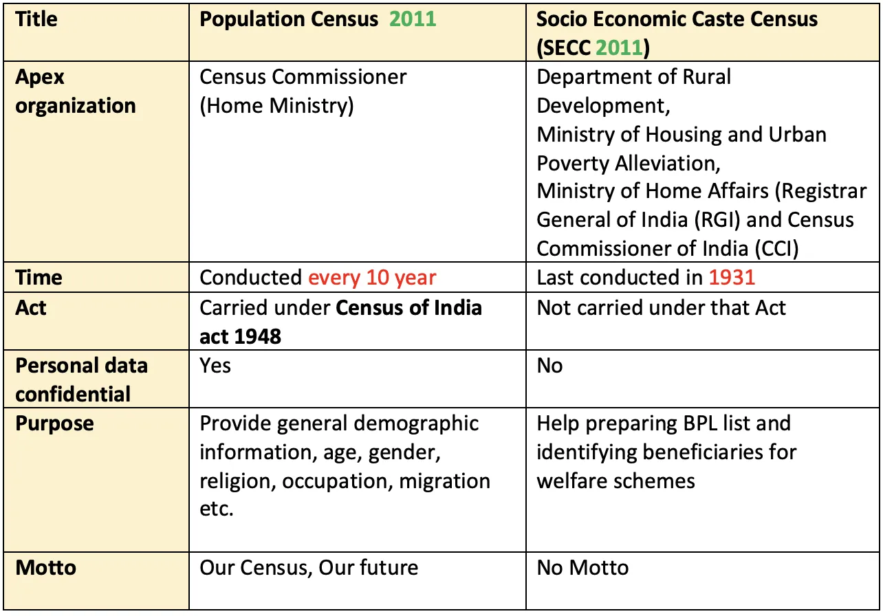 Comparison table showing differences between Regular Population Census and SECC 2011 in terms of purpose, confidentiality, unit, and authority
