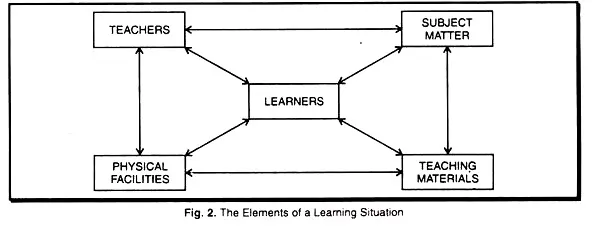 Diagram showing the five elements of a learning situation with the learner at the centre