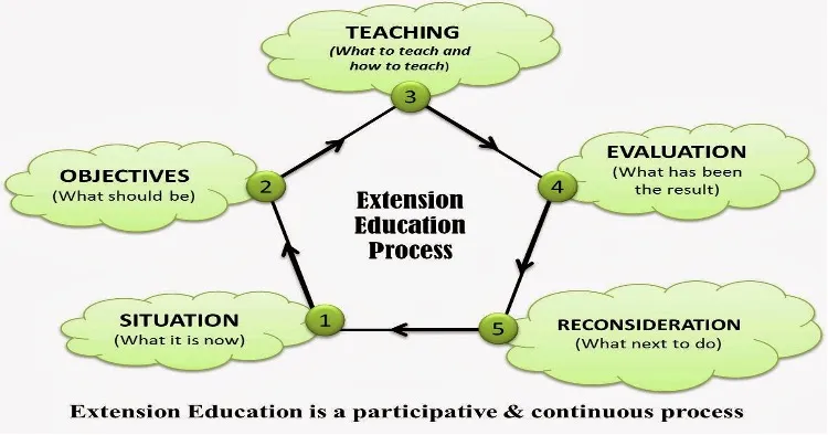 Flowchart showing the SOTER extension education process -- Situation, Objectives, Teaching, Evaluation, Reconsideration