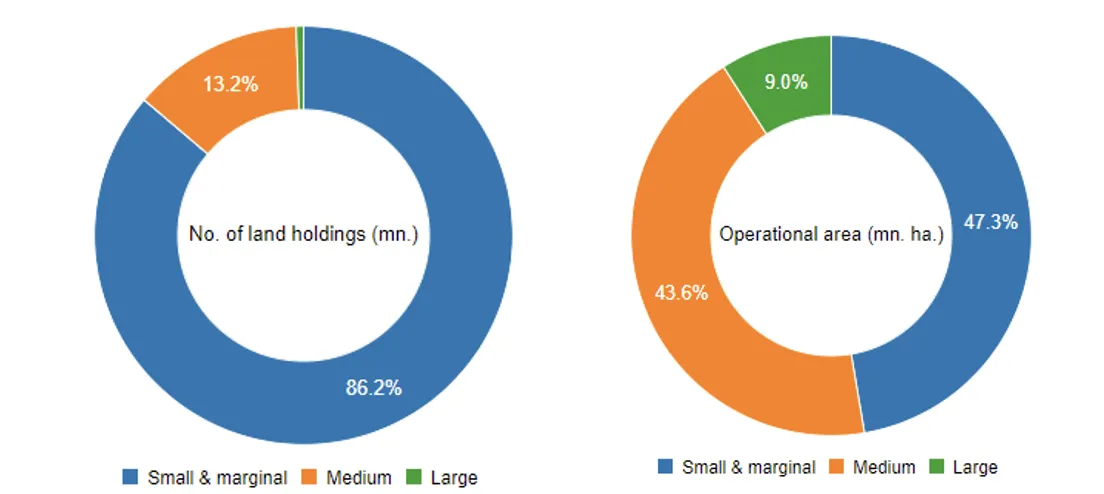 Graph showing distribution of operational holdings by size class with percentage of number and area