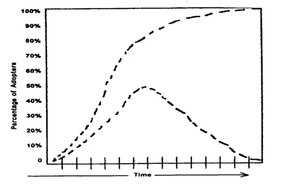 Bell-shaped normal distribution curve showing five adopter categories with percentages: Innovators 2.5%, Early Adopters 13.5%, Early Majority 34%, Late Majority 34%, Laggards 16%