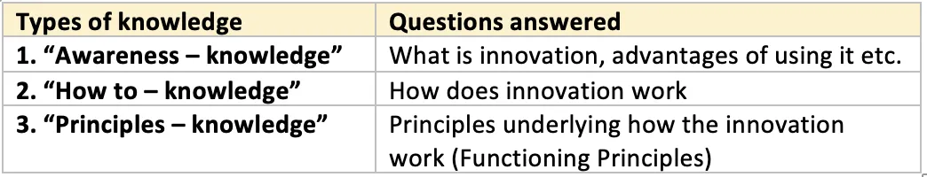 Rogers' Innovation Decision Process showing five stages: Knowledge, Persuasion, Decision, Implementation, Confirmation