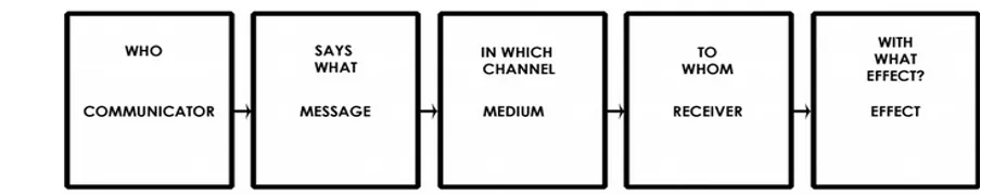 Lasswell's communication sequence showing Who-What-Which channel-To whom-What effect