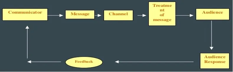 Leagans' six elements of communication diagram showing the complete communication process