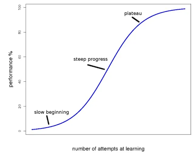 S-shaped learning curve showing slow initial progress, rapid improvement in the middle, and levelling off at mastery