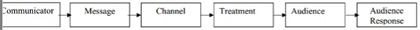 Leagans' CMCTAR model showing Communicator-Message-Channel-Treatment-Audience-Response