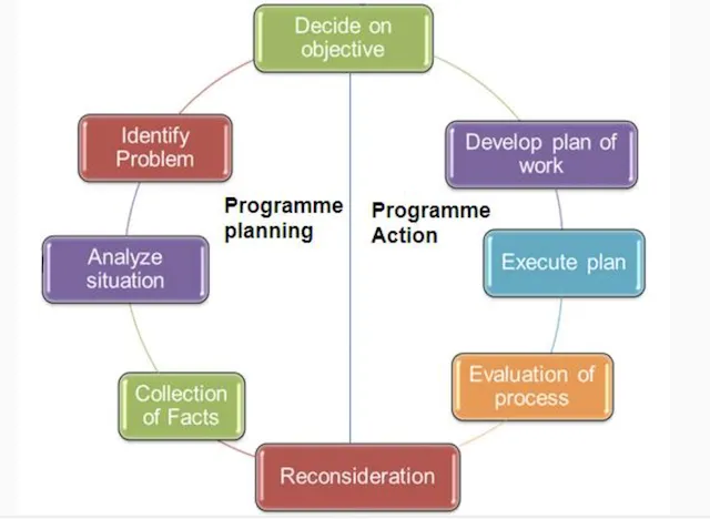 Flowchart showing 8 steps of extension programme planning from collection of facts to reconsideration and revision