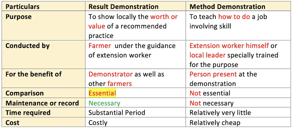 Comparison table showing differences between method demonstration and result demonstration in extension