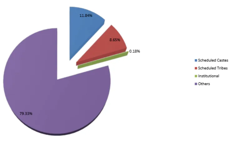 Bar chart comparing SC and ST operational holdings across states showing percentage and area distribution