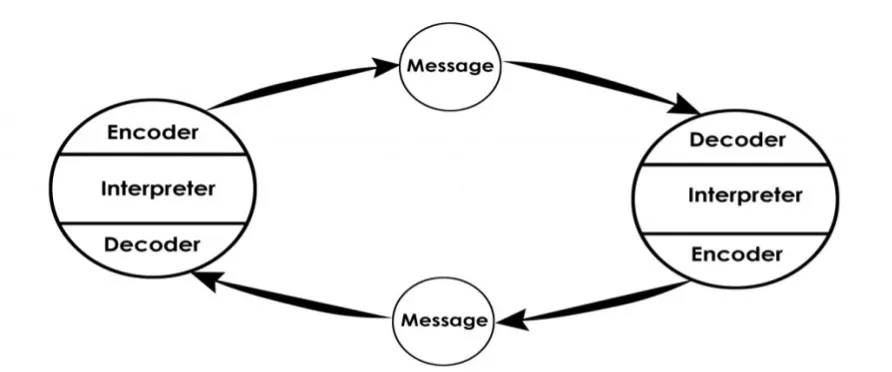 Schramm's encoding and decoding process showing two-way continuous communication