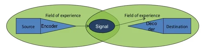 Schramm's communication model showing overlapping fields of experience between source and receiver