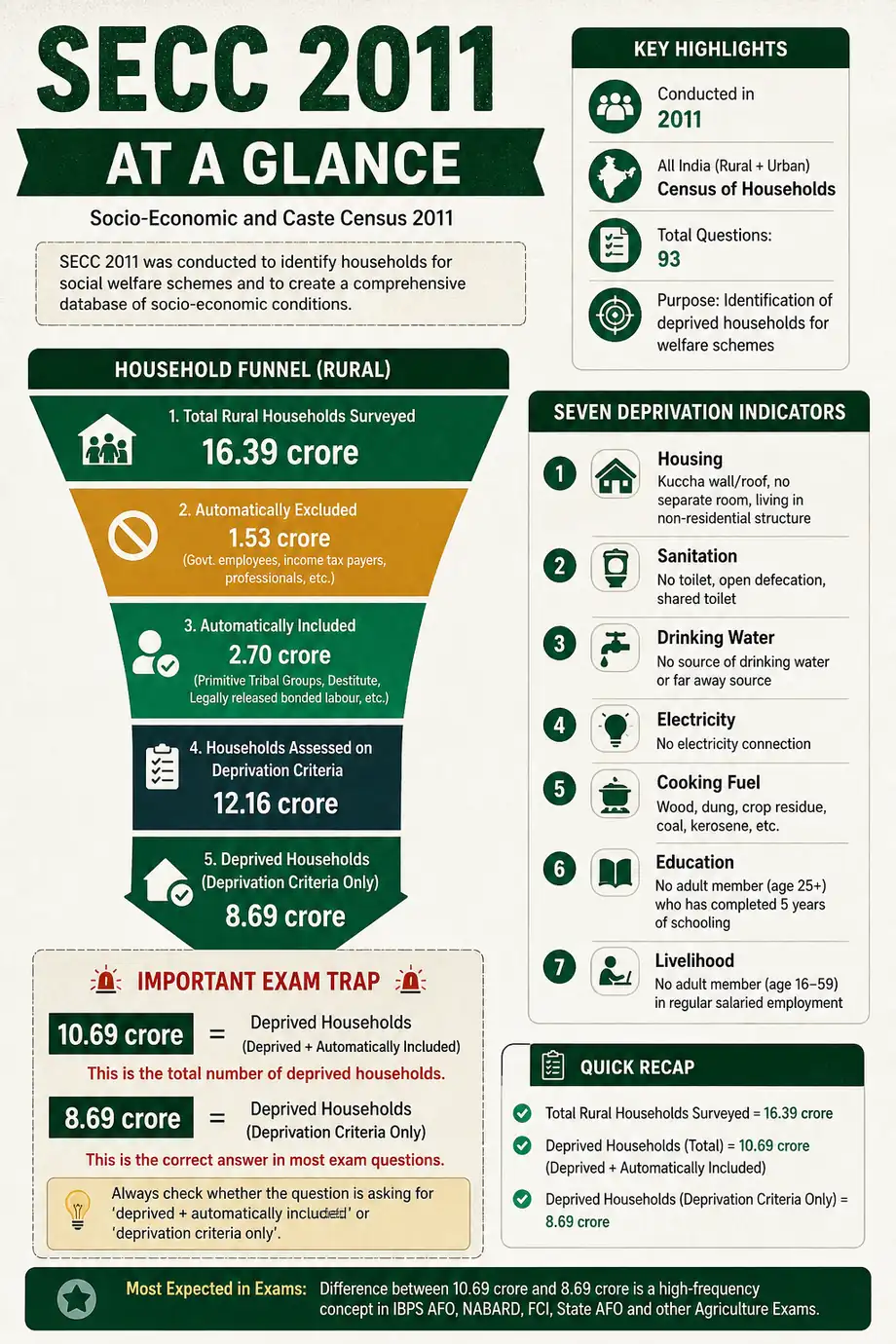 SECC 2011 infographic showing household funnel, 14-5-7 methodology, seven deprivation indicators, and the 10.69 crore versus 8.69 crore exam trap