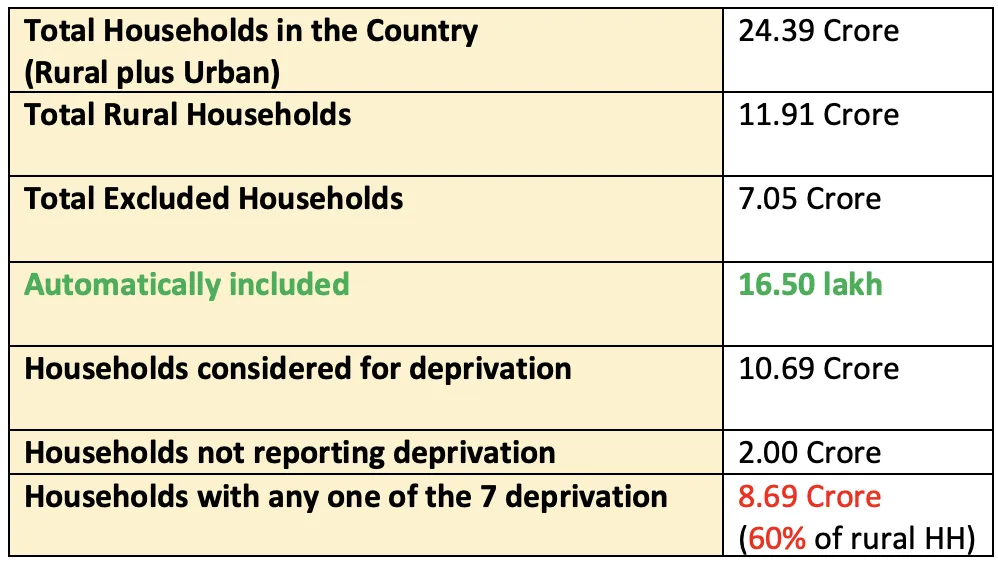Infographic showing key findings of SECC 2011 including 24.39 crore households, 60% rural deprived, 51% manual casual labour