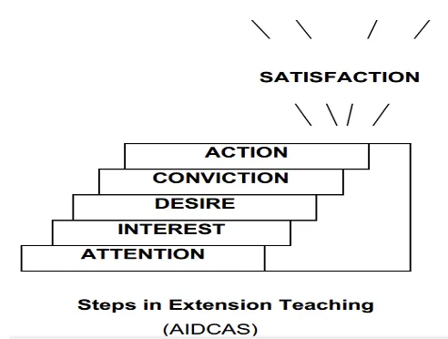 Flowchart of the AIDCAS steps in extension teaching -- Attention, Interest, Desire, Conviction, Action, Satisfaction