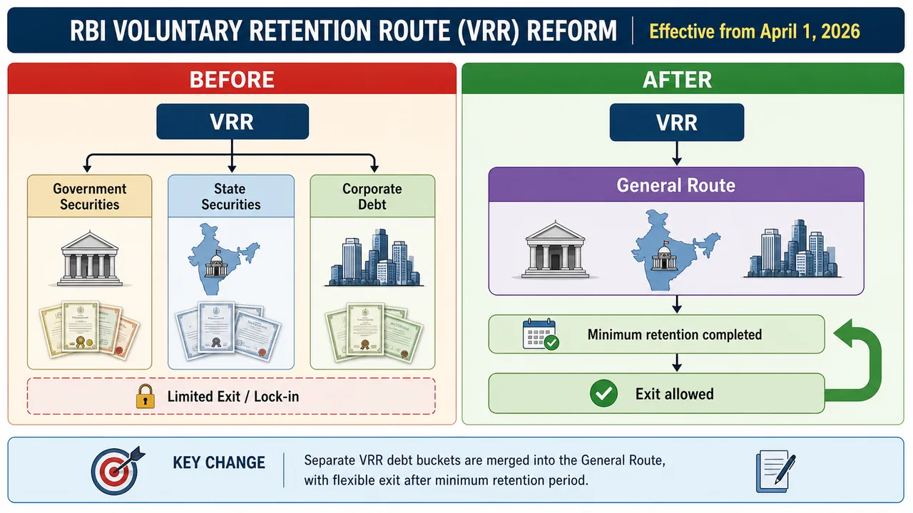 Before versus after view of RBI VRR reform showing merger into General Route and exit flexibility after minimum retention period