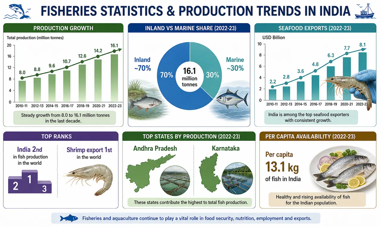 Annotated fisheries statistics panel showing production growth, inland versus marine share, exports, global rank, and leading states