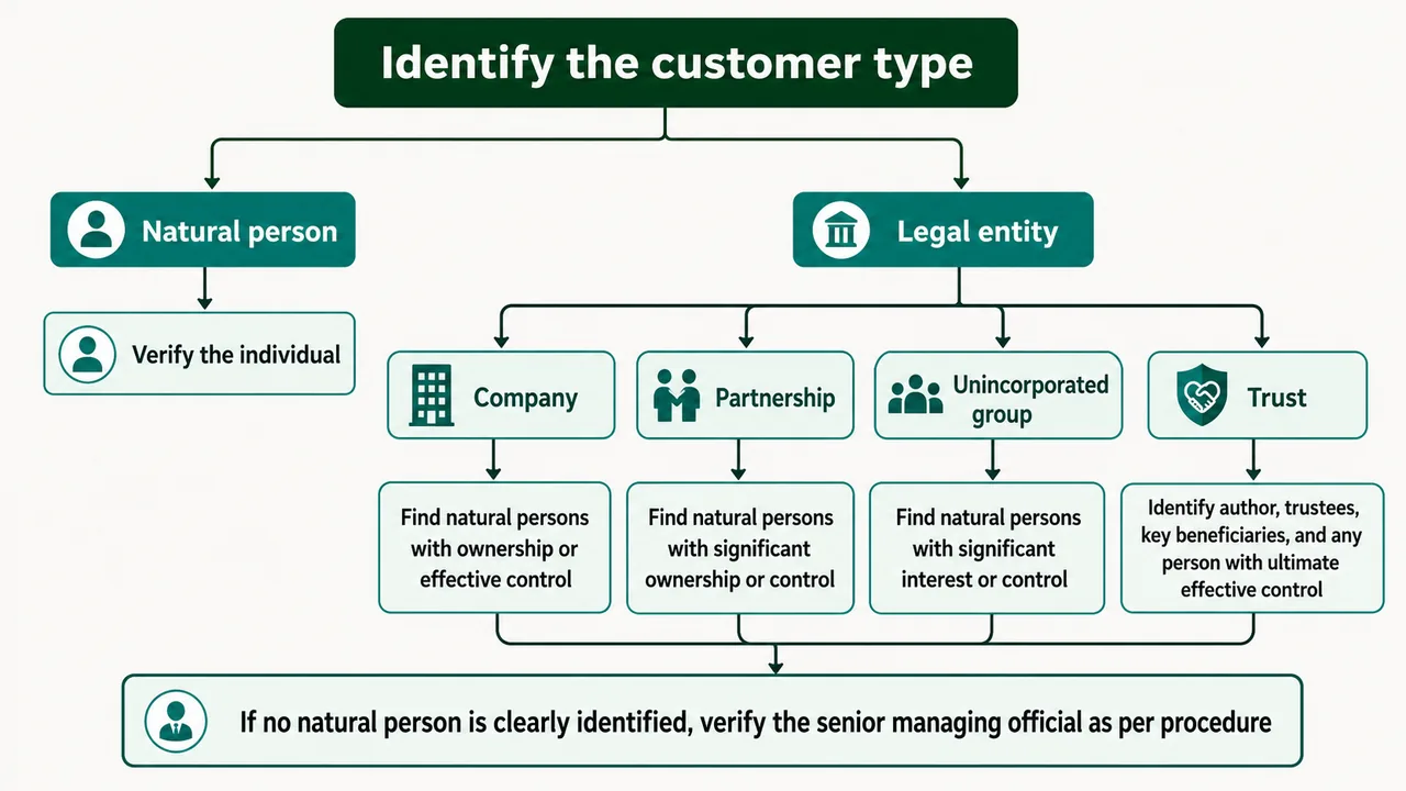 Beneficial owner decision tree for banking KYC showing how banks identify natural persons behind individuals, companies, partnerships, unincorporated groups, and trusts