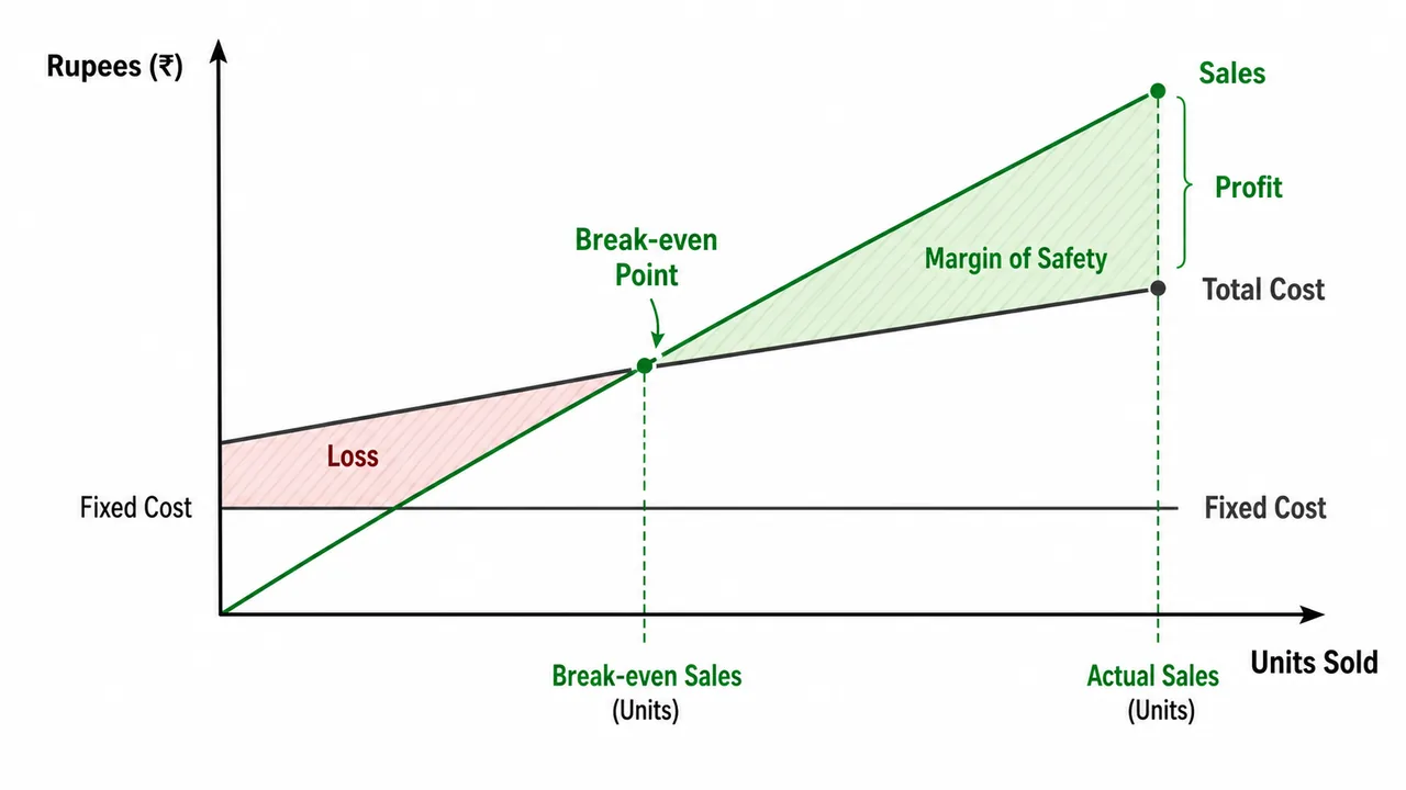 Break-even chart for banking exams showing sales line, total cost line, break-even point, and margin of safety beyond break-even sales