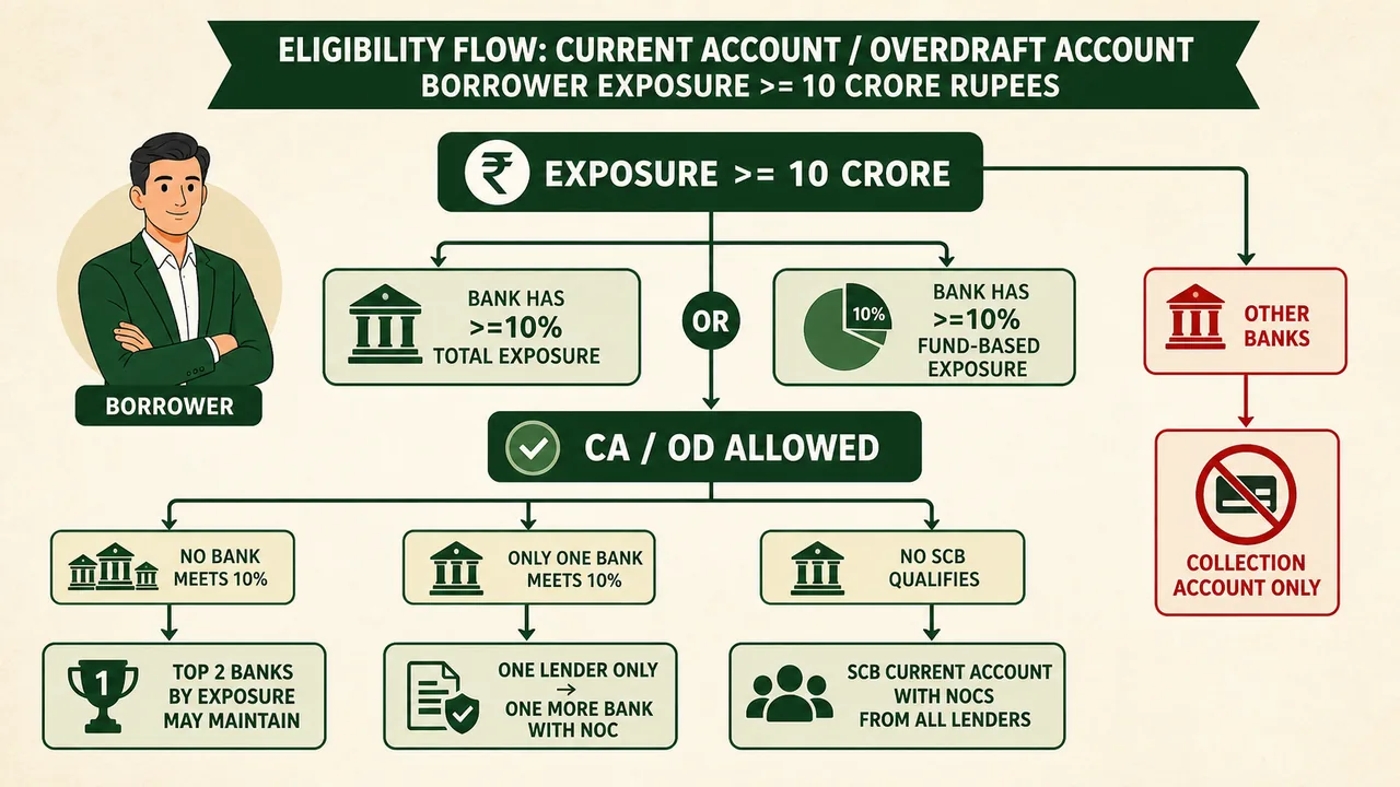 CA and OD eligibility flow for borrower exposure of 10 crore rupees or more showing the 10 percent rule, fallback lender conditions, and collection-account-only outcome