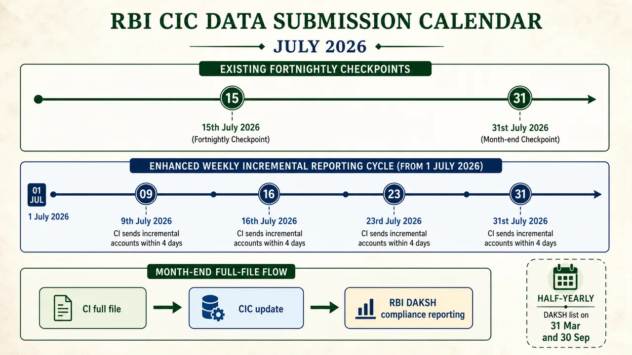 CIC data submission calendar showing fortnightly checkpoints, weekly incremental reporting from 1 July 2026, month-end full-file flow, and RBI DAKSH compliance reporting