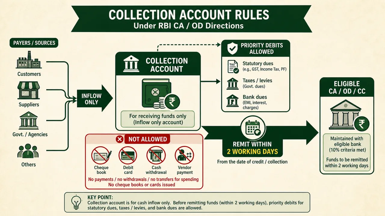 Collection account flow under CA OD directions showing inflow-only use, allowed priority debits, and remittance within two working days to an eligible CA OD or CC account