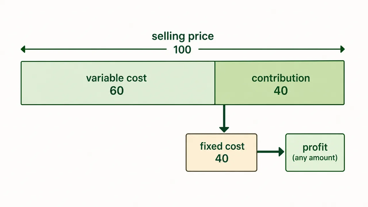 Break-even analysis contribution flow showing selling price split into variable cost and contribution, with contribution covering fixed cost before profit