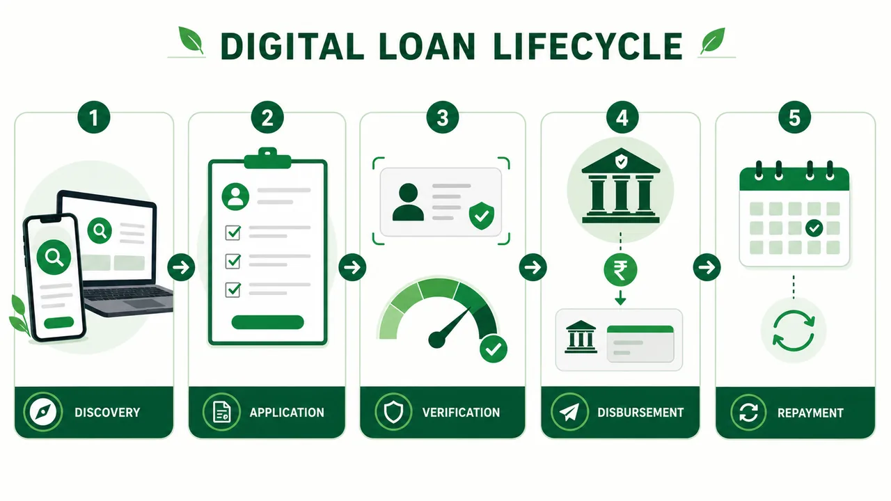 Digital lending lifecycle in finance showing discovery, application, verification, disbursement, and repayment stages