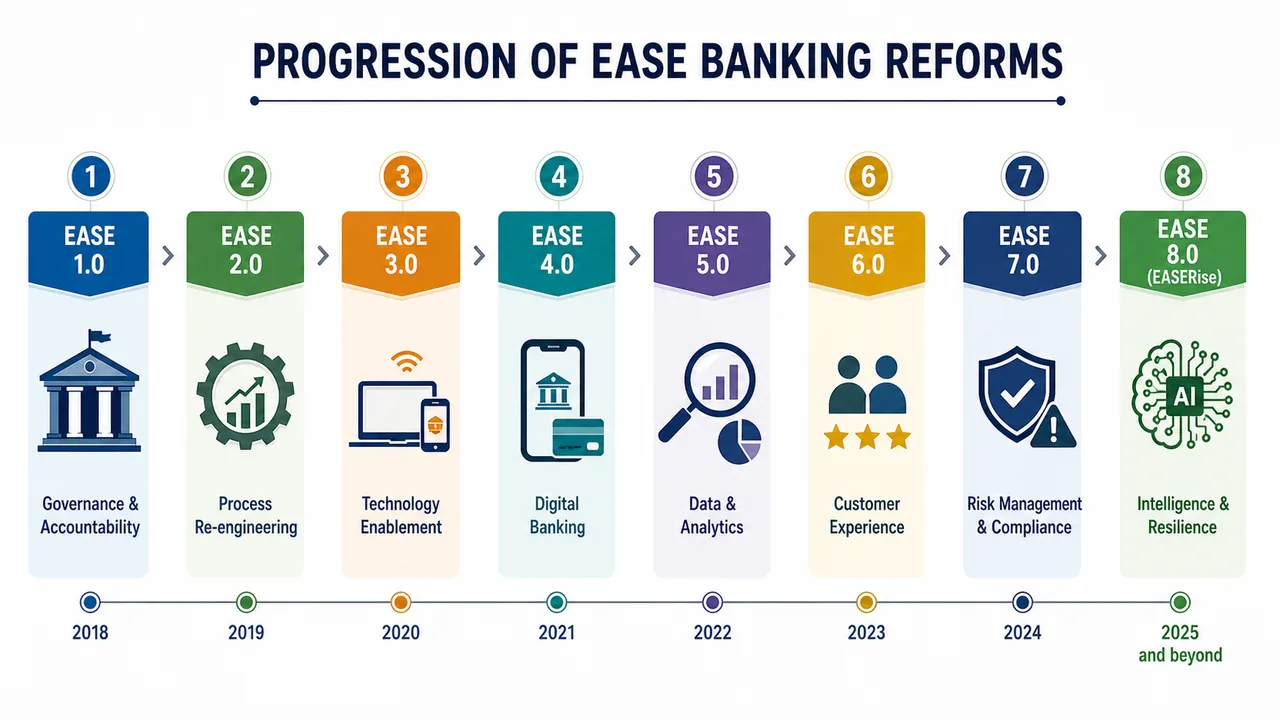 Progression of EASE banking reforms from EASE 1.0 to EASE 8.0 showing governance, technology, digital banking, analytics, customer experience, risk management, and resilience themes