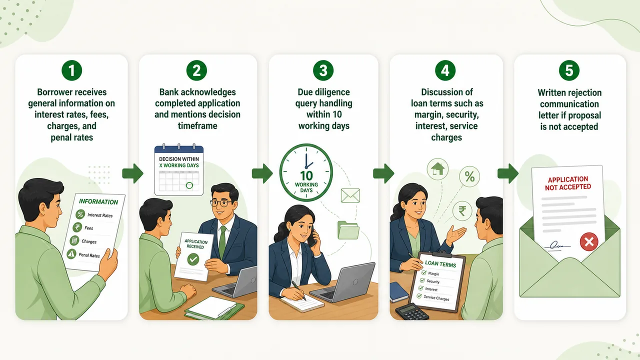 Fair practices borrower communication flow showing information sharing, application acknowledgement, due diligence queries, term discussion, and written rejection in banking