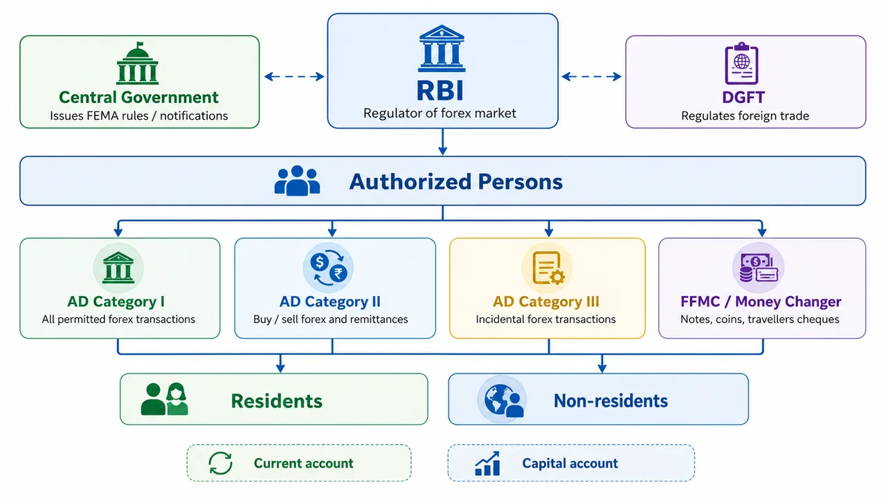 FEMA forex ecosystem map showing RBI, DGFT, authorized dealer categories, money changers, and resident and non-resident users