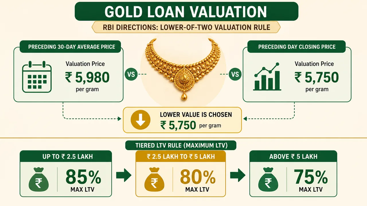 Gold loan valuation rule showing lower of the preceding 30-day average price and preceding day closing price with RBI LTV slabs by loan amount