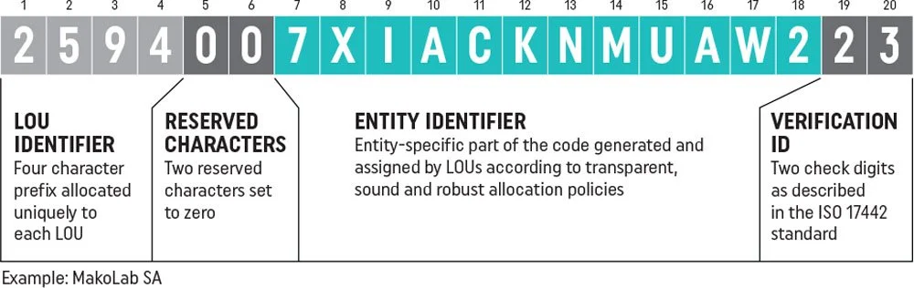 LEI Code Structure