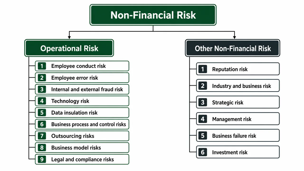 Non-financial risk classification map showing operational risk subtypes separately from other non-financial risks in banking