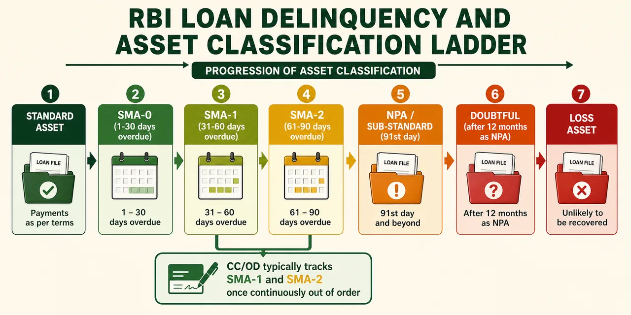 RBI asset classification ladder for banking exams showing movement from standard asset to SMA-0, SMA-1, SMA-2, NPA sub-standard, doubtful, and loss asset