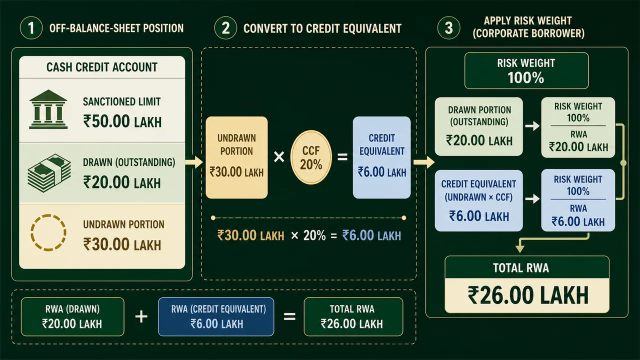 Off-balance-sheet RWA calculation in banking showing a cash credit limit split into drawn and undrawn portions, 20 percent CCF conversion, 100 percent risk weight, and total RWA of 26 lakh