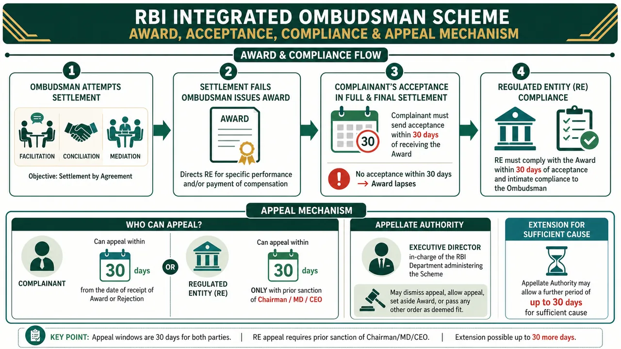 RBI Integrated Ombudsman Scheme award and appeal timeline showing settlement efforts, award, 30-day acceptance, regulated entity compliance, and appeal windows for both parties