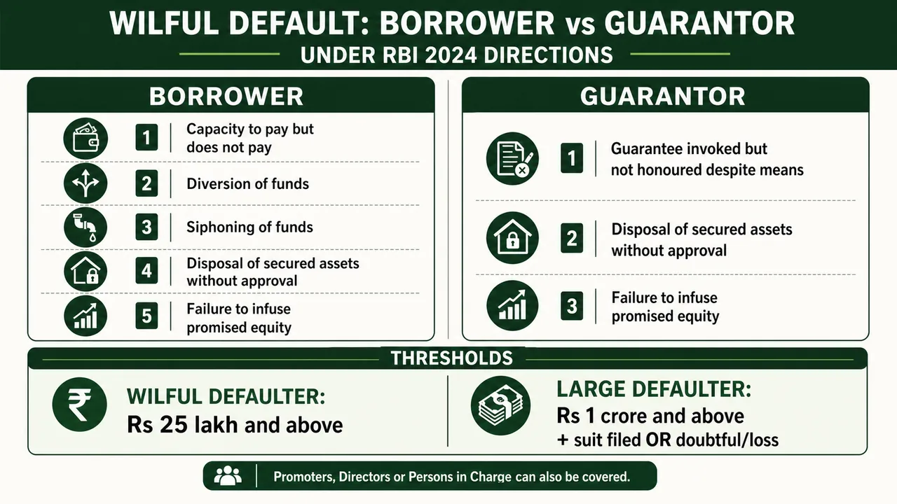 Wilful default comparison for borrower and guarantor showing trigger events, the 25 lakh threshold, and the 1 crore large-defaulter distinction