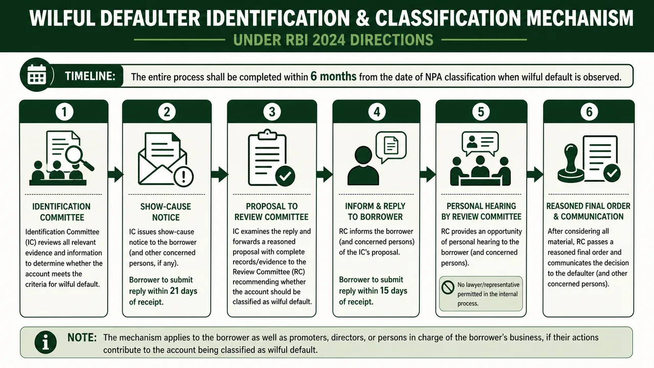 Wilful defaulter committee process showing Identification Committee review, show-cause notice, 21-day and 15-day reply windows, Review Committee hearing, and final reasoned order