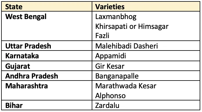 State-wise table of GI-tagged mango varieties including Malihabadi Dasheri, Gir Kesar, Banganapalle, Alphonso, and Jardalu