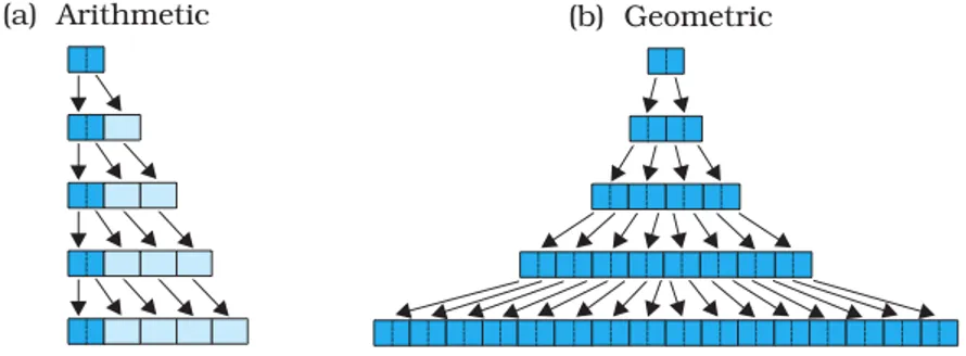 Comparison of arithmetic (linear) and geometric (S-shaped sigmoid) growth curves plotted on the same axes