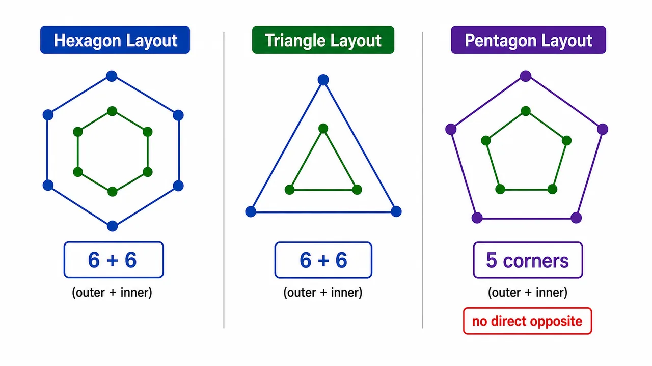 Nested shape comparison showing pentagon, triangle, and hexagon arrangements with different opposite-position behavior