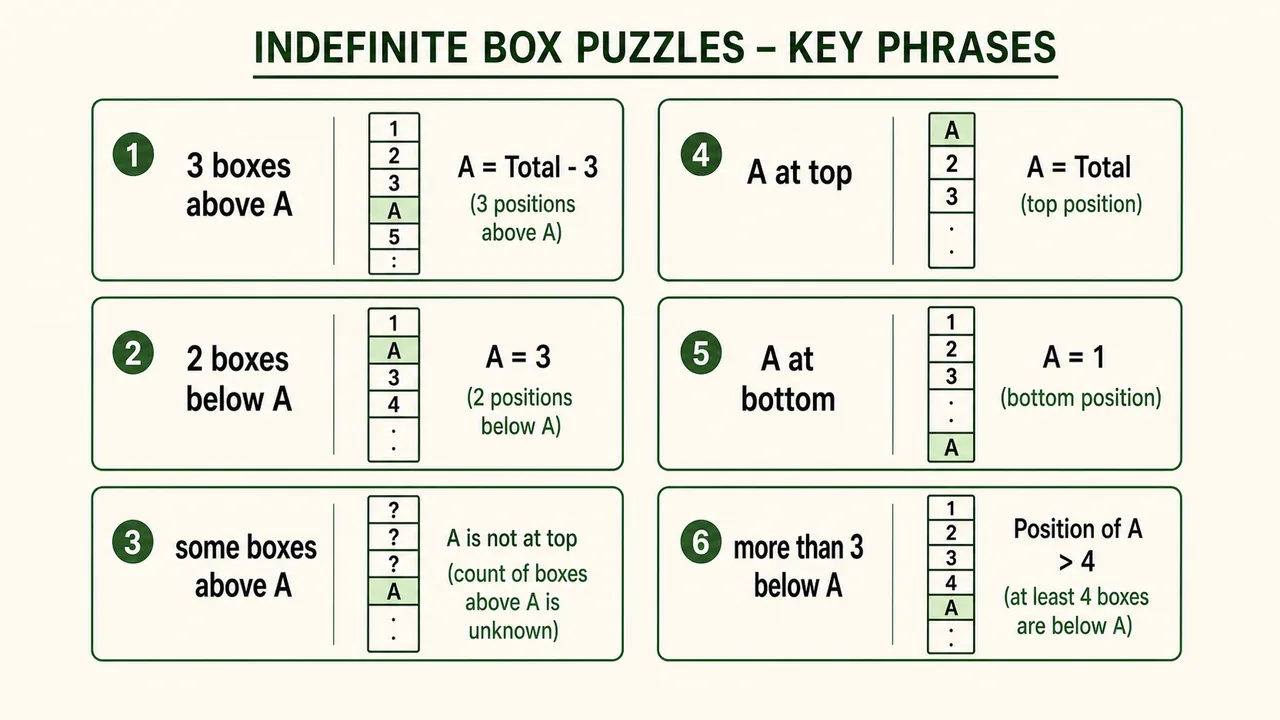 Indefinite box puzzle phrase guide showing how boxes above, boxes below, top, bottom, and unknown-count phrases translate into positions