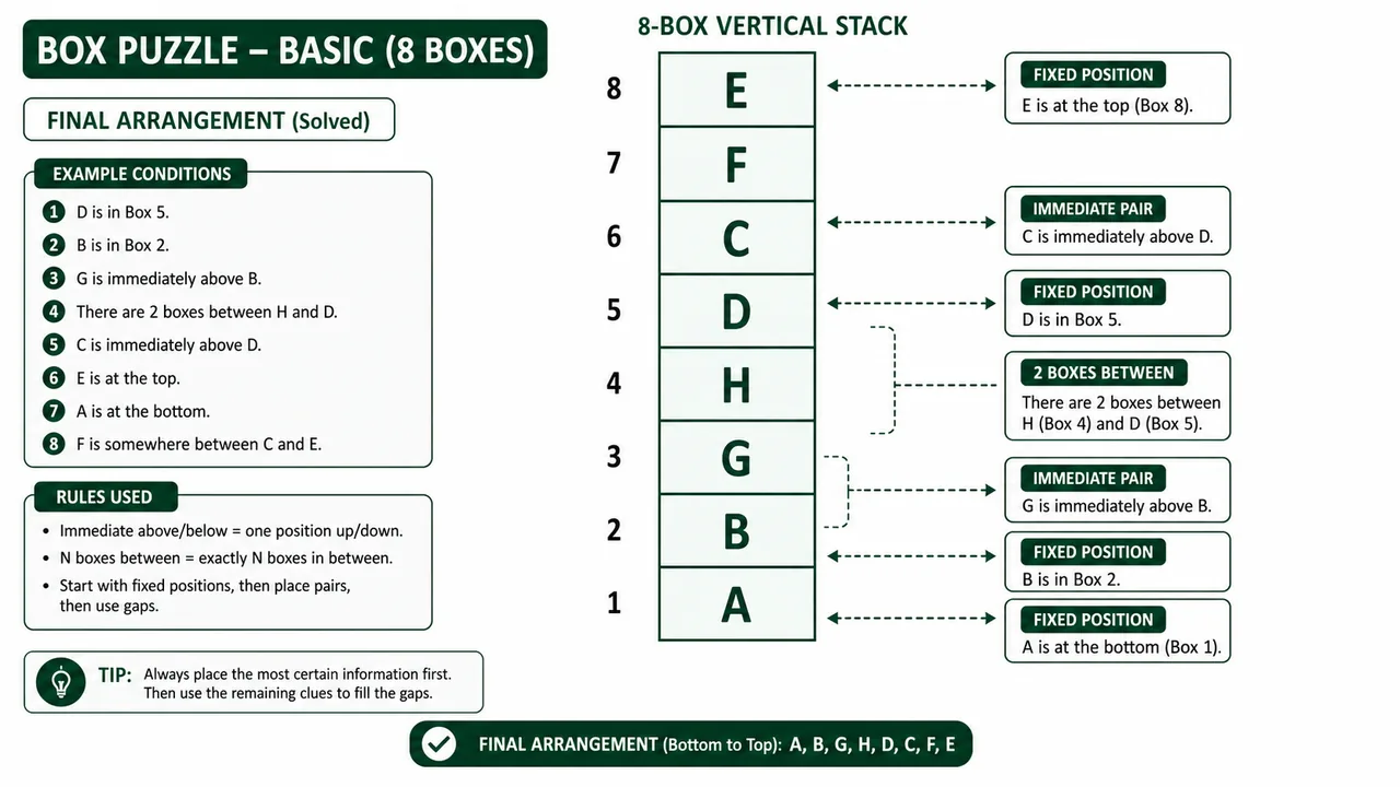 Solved eight-box reasoning puzzle final arrangement with fixed positions, immediate-above pair, and gap clues